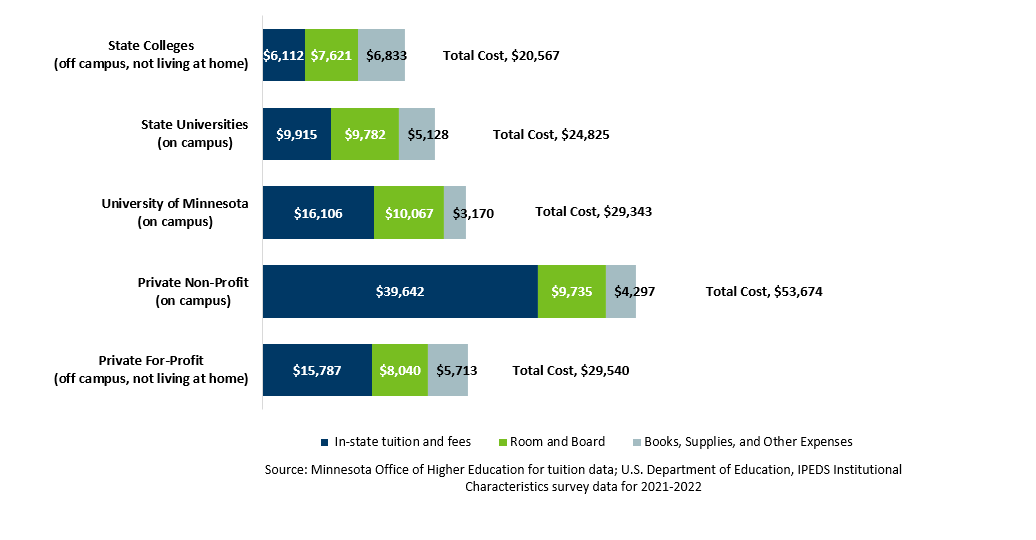 Average Annual Expense for a Resident Undergraduate Attending Full-Time at a Minnesota College, 2021-22. Reads:  State Colleges (off campus, not living at home): In-State Tuition and Fees $6,112; Room and Board $7,621; Books, Supplies and Other Expenses $6,833. Total Cost: $20,567.  State Universities (on campus): In-State Tuition and Fees $9,915; Room and Board $9,782; Books, Supplies and Other Expenses $5,128. Total Cost: $24,825.  University of Minnesota (on campus): In-State Tuition and Fees $16,106; Room and Board $10,067; Books, Supplies and Other Expenses $3,170. Total Cost: $29,343.  Private Non-Profit (on campus): In-State Tuition and Fees $39,642; Room and Board $9,735; Books, Supplies and Other Expenses $4,297. Total Cost $53,674.  Private For-Profit (on campus): In-State Tuition and Fees $15,787; Room and Board $8,040; Books, Supplies and Other Expenses $5,713. Total Cost: $29,540.  Source: Minnesota Office of Higher Education for tuition data; U.S. Department of Education, IPEDS Institutional Characteristics survey data for 2021-22.